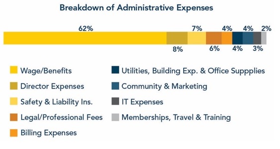 Administrative Expense chart