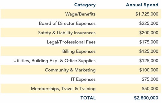 Administrative Expenses chart