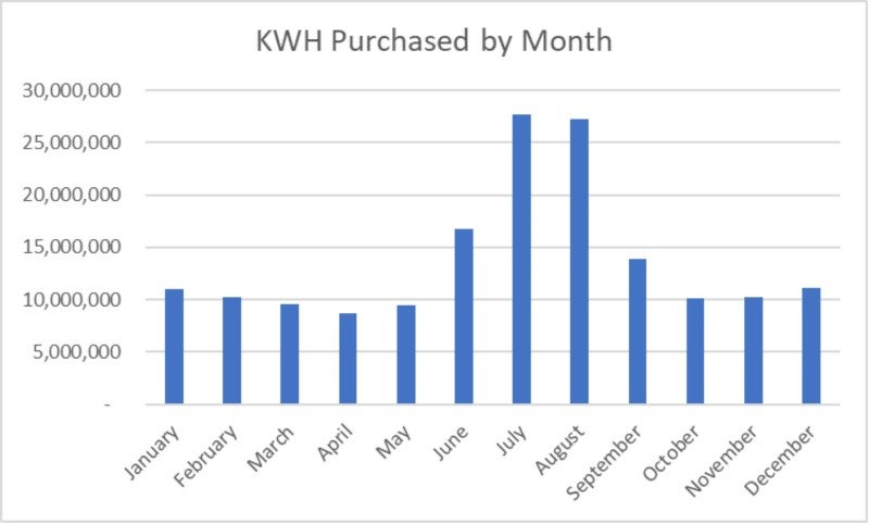 KWH Graph